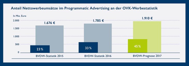 Bild: BVDW