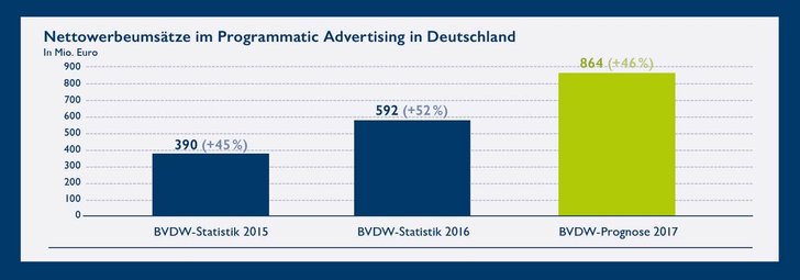 Bild: BVDW