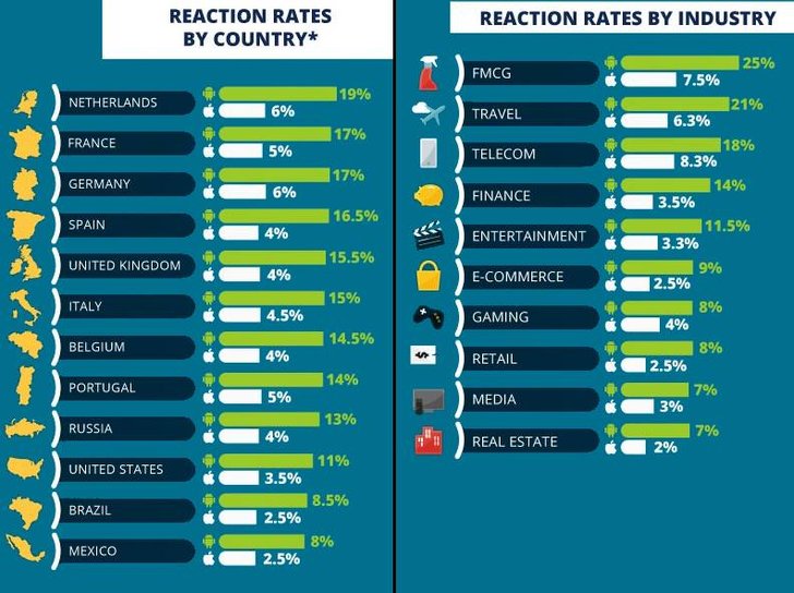 Grafik: Accengage Push Notification Benchmark 2016; Bearb. ADZINE