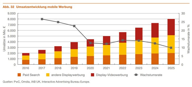 Grafik: PWC