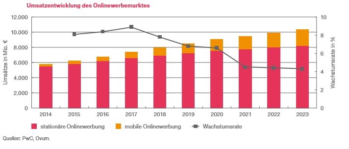 Grafik: German Entertainment and Media Outlook 2019-2023