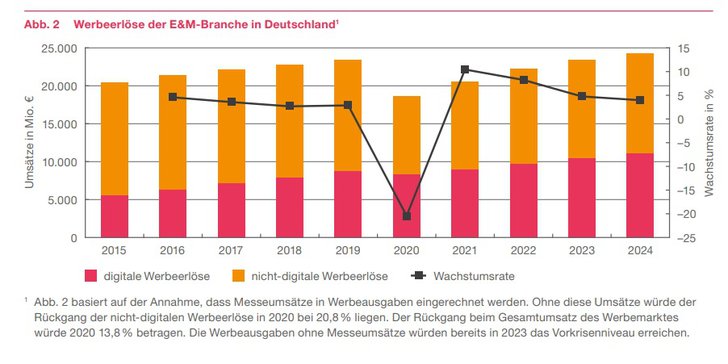 Grafik: PwC