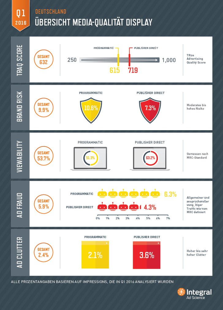 Bild: Integral Ad Science, Media Quality Report