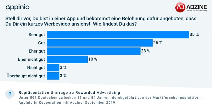 Grafik: ADZINE-Appinio Consumer Insights September 2019