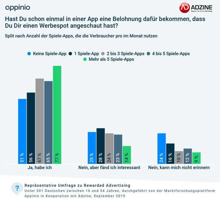 Grafik: ADZINE-Appinio Consumer Insights September 2019