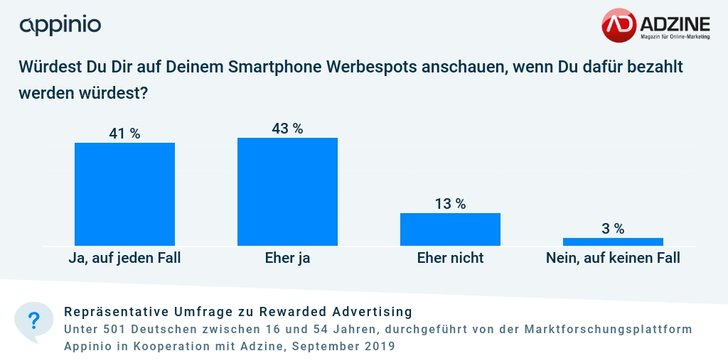 Grafik: ADZINE-Appinio Consumer Insights September 2019