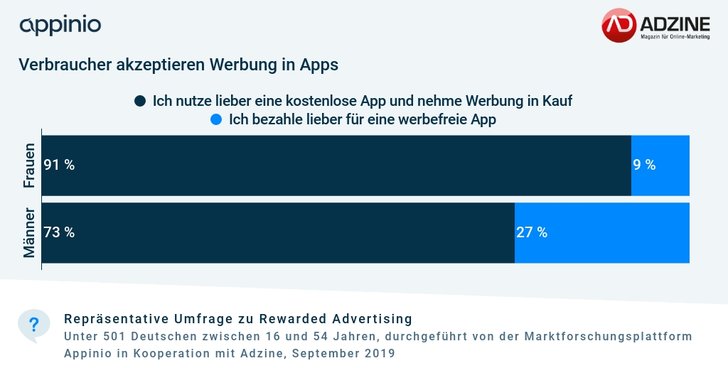 Grafik: ADZINE-Appinio Consumer Insights September 2019