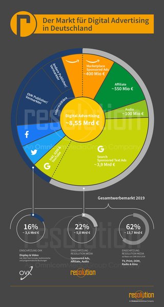 Grafik: Resolution Media 2019