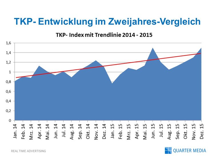Programmatic kann zu einer Wertsteigerung des Werbeinventars führen: in diesem Fall zu einer TKP-Steigerung um 30 Prozent., Grafik: Quarter Media Grafik: Quarter Media