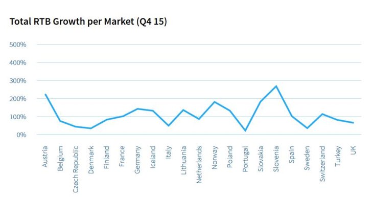 Bild: Adform RTB Trend Report 2015