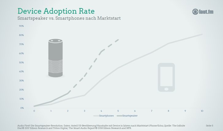 Smartspeaker verbreiten sich schneller als das Smartphone, Präsentation "Audio First" - Rainer Henze - laut.AG Präsentation "Audio First" - Rainer Henze - laut.AG