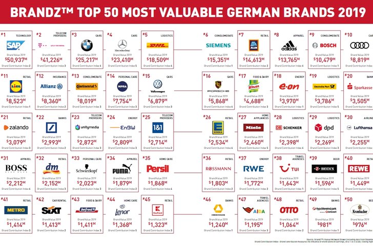 Brandz Top 50 Most Valuable German Brands 2019