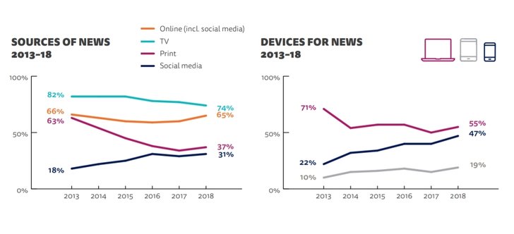 Reuters Institute - Digital News Report 2018