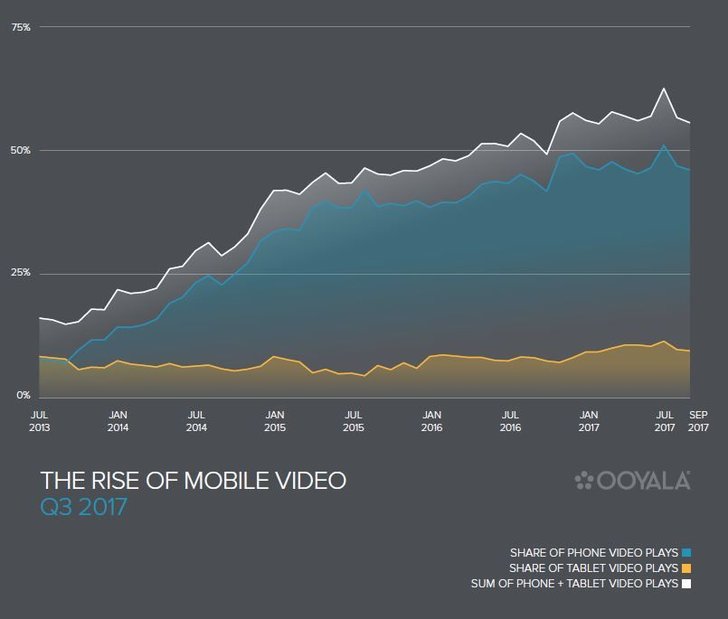 Quelle: Ooyala Q3 2017 Report