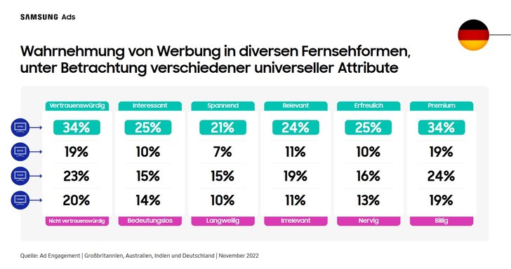 Grafik: Samsung Ads