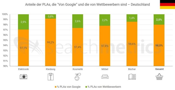 Bild: Searchmetrics 