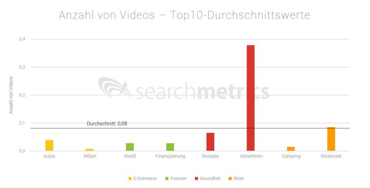 Bild: Searchmetrics