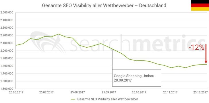 Bild: Searchmetrics 