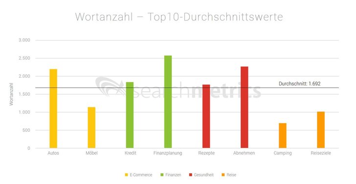 Bild: Searchmetrics