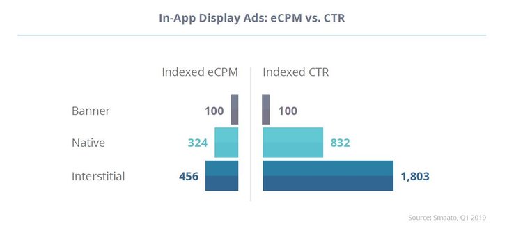 Bild: Smaato Liftoff "In-App Engagement and Conversion Report"