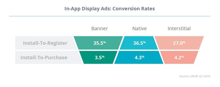 Bild: Smaato Liftoff "In-App Engagement and Conversion Report"