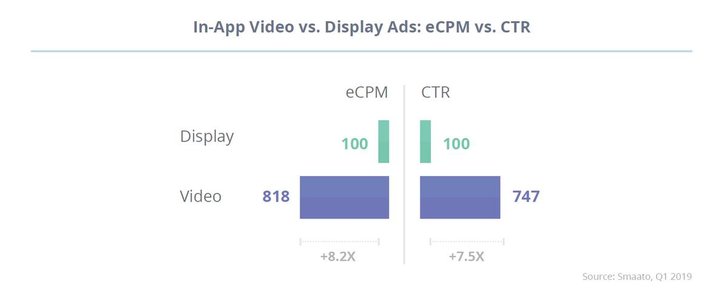 Bild: Smaato Liftoff "In-App Engagement and Conversion Report"