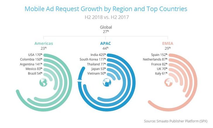 Bild: Smaato "Global Trends in Mobile Advertising H2 2018"