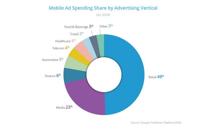 Bild: Smaato "Global Trends in Mobile Advertising H2 2018"