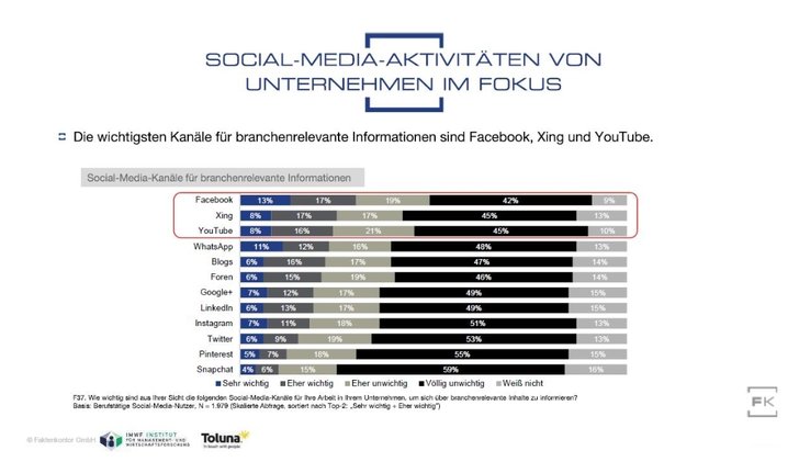 Grafik: Social Media Atlas - Faktenkontor