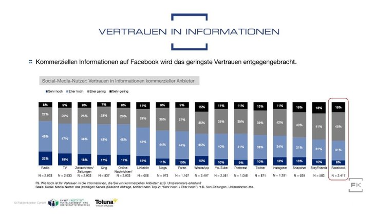 Grafik: Social Media Atlas - Faktenkontor