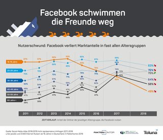 Grafik: Social Media Atlas - Faktenkontor