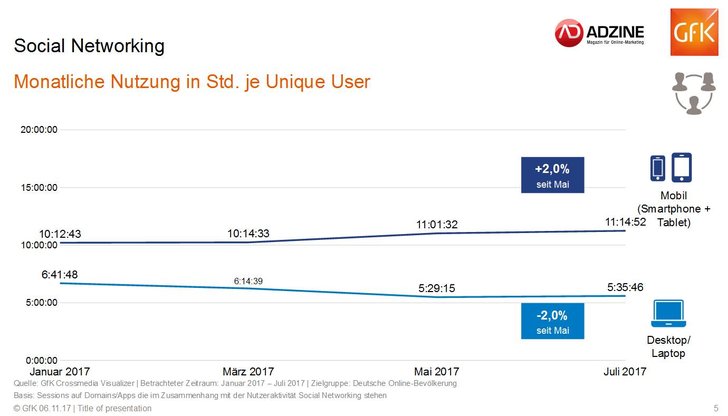 Grafik GfK/ADZINE Research