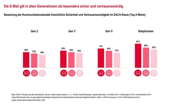 Grafik: United Internet Media