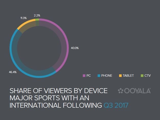 Quelle: Ooyala Q3 2017 Report