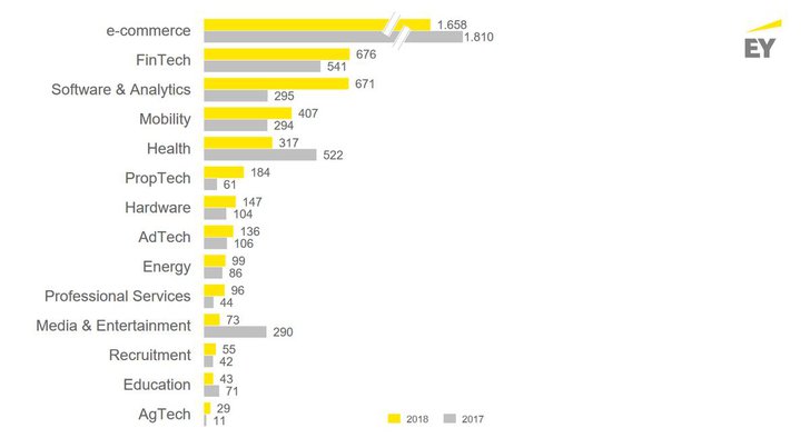 Bild: EY - Startup-Barometer Januar 2019