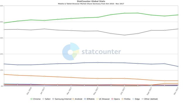 Samsung schon auf Platz 3 der beliebtesten Mobile Web Browser in Deutschland, Statcounter