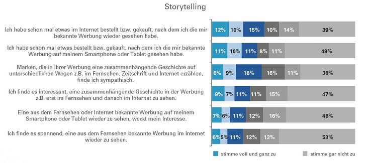 Bild: Digital Dialog Insights 2016 - United Internet Media