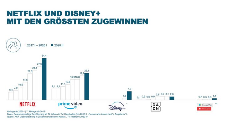 Grafik: AGF Videoforschung