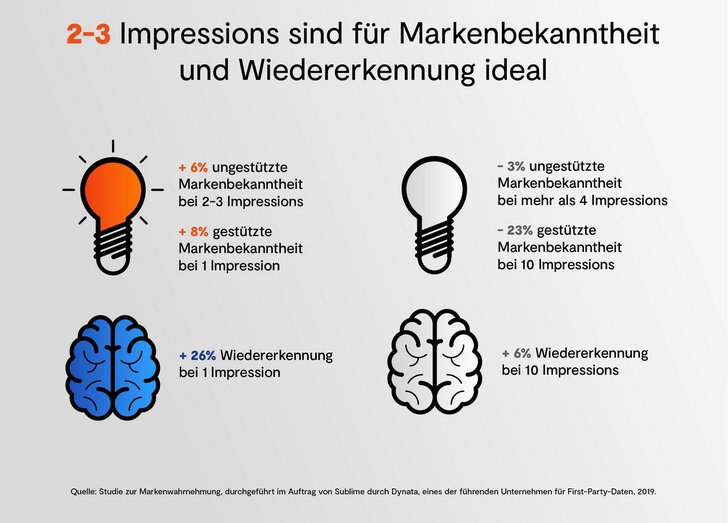 Grafik: Sublime - Brand-Awareness-Studie 2019