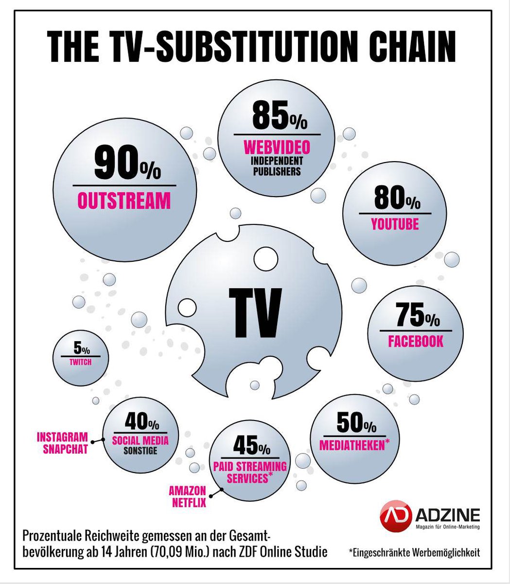  Fernsehen wie noch nie: Live TV Streaming