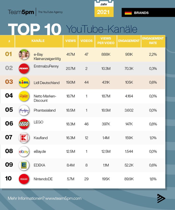 Tabelle: Team5pm