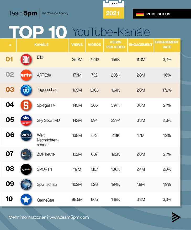 Tabelle: Team5pm