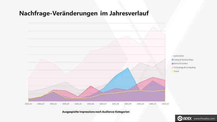 Grafik: The Adex