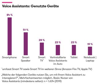 Grafik: OMD - The Age of Voice 2.0