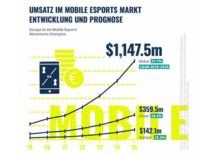 Grafik: Omnicom Media Group Fuse und Statista