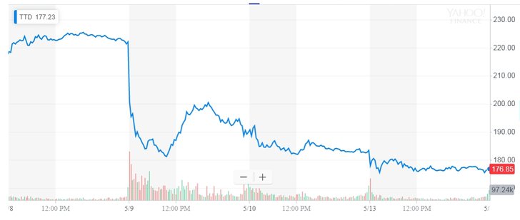 Grafik: Kursverlauf der The Trade Desk-Aktie - Yahoo Finance