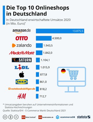 Bild: Statista