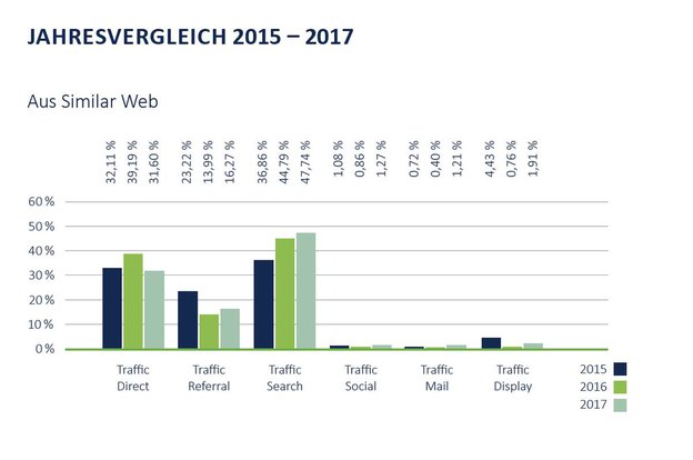 Übersicht des gesamten Traffics von Online Shops, Daten von Similar Web, Bild: Aufgesang Studie