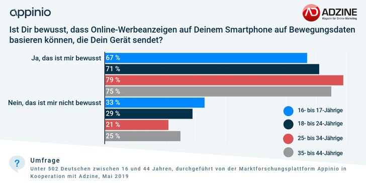 Grafik: ADZINE-Appinio Consumer Insights, Mai 2019