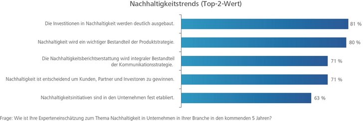 Grafik: United Internet Media